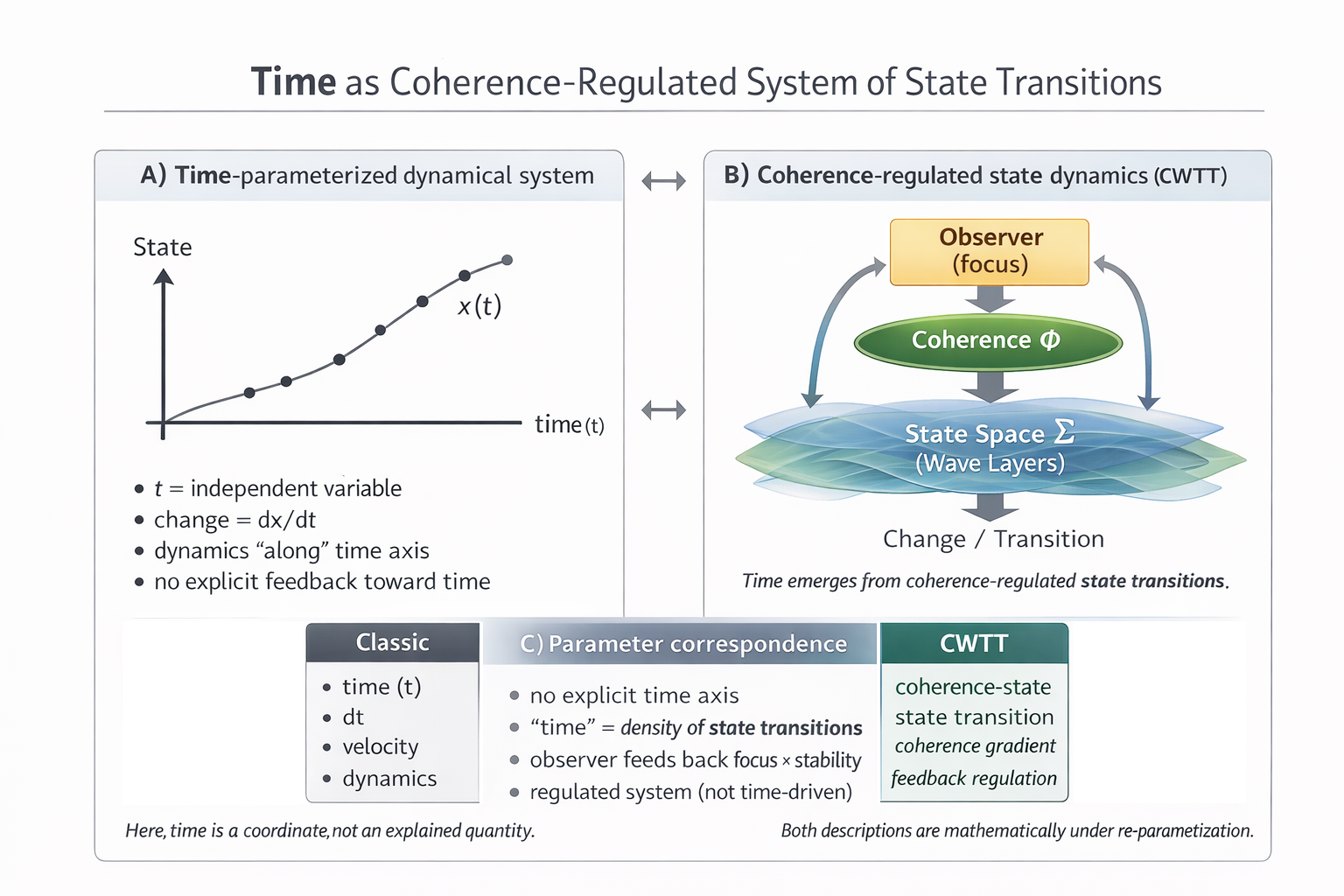 Comparison of classical time-parametrized dynamics and CWTT coherence-regulated dynamics
