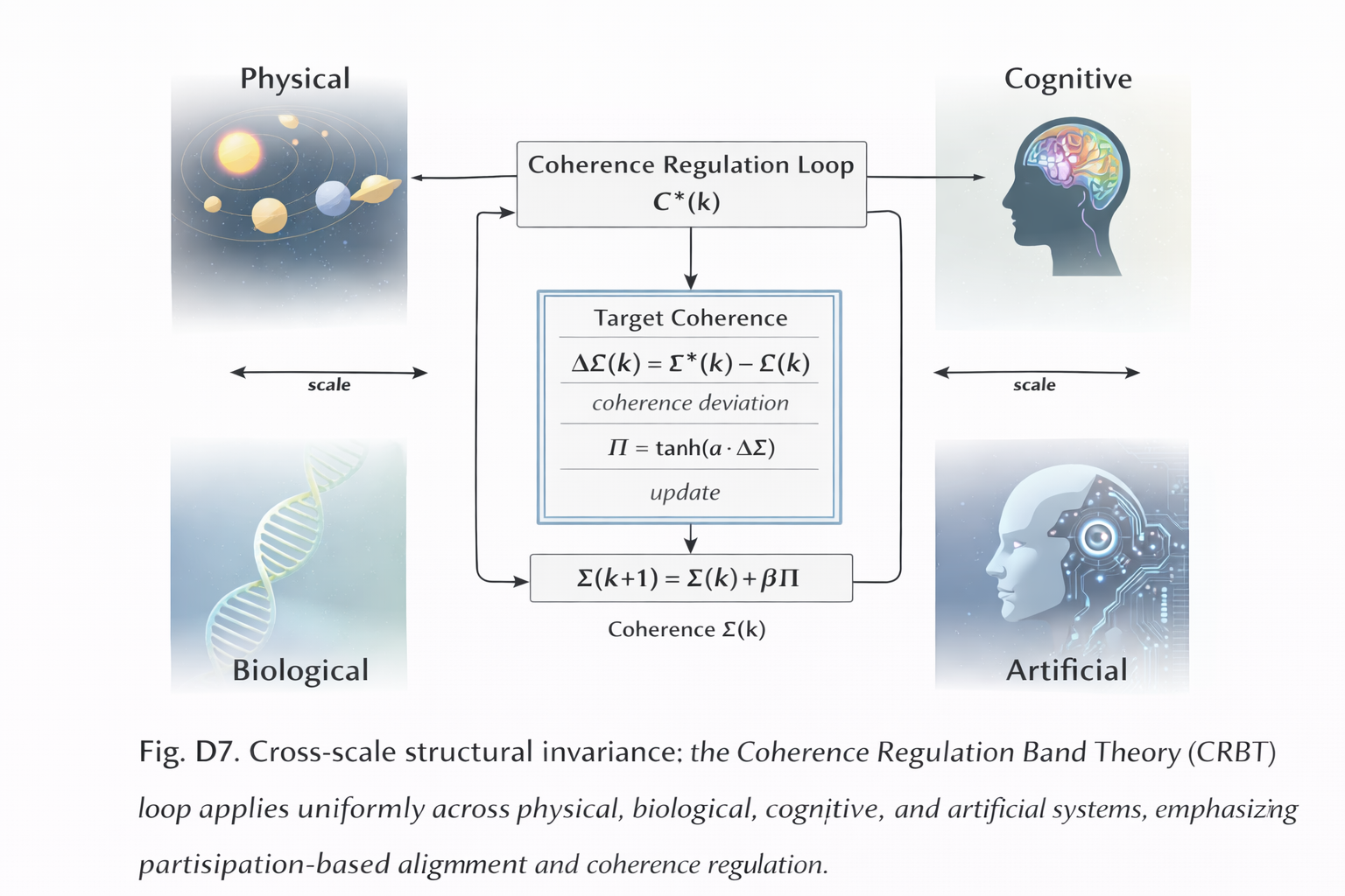 Coherence regulation loop across physical, biological, cognitive and artificial scales
