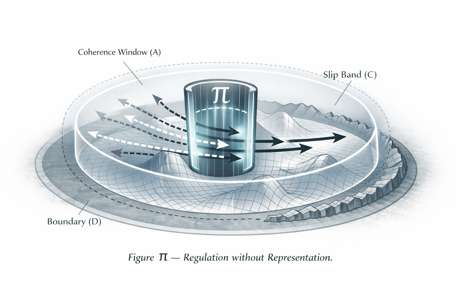 Pi regulation operator acting within a coherence window and bounded state space