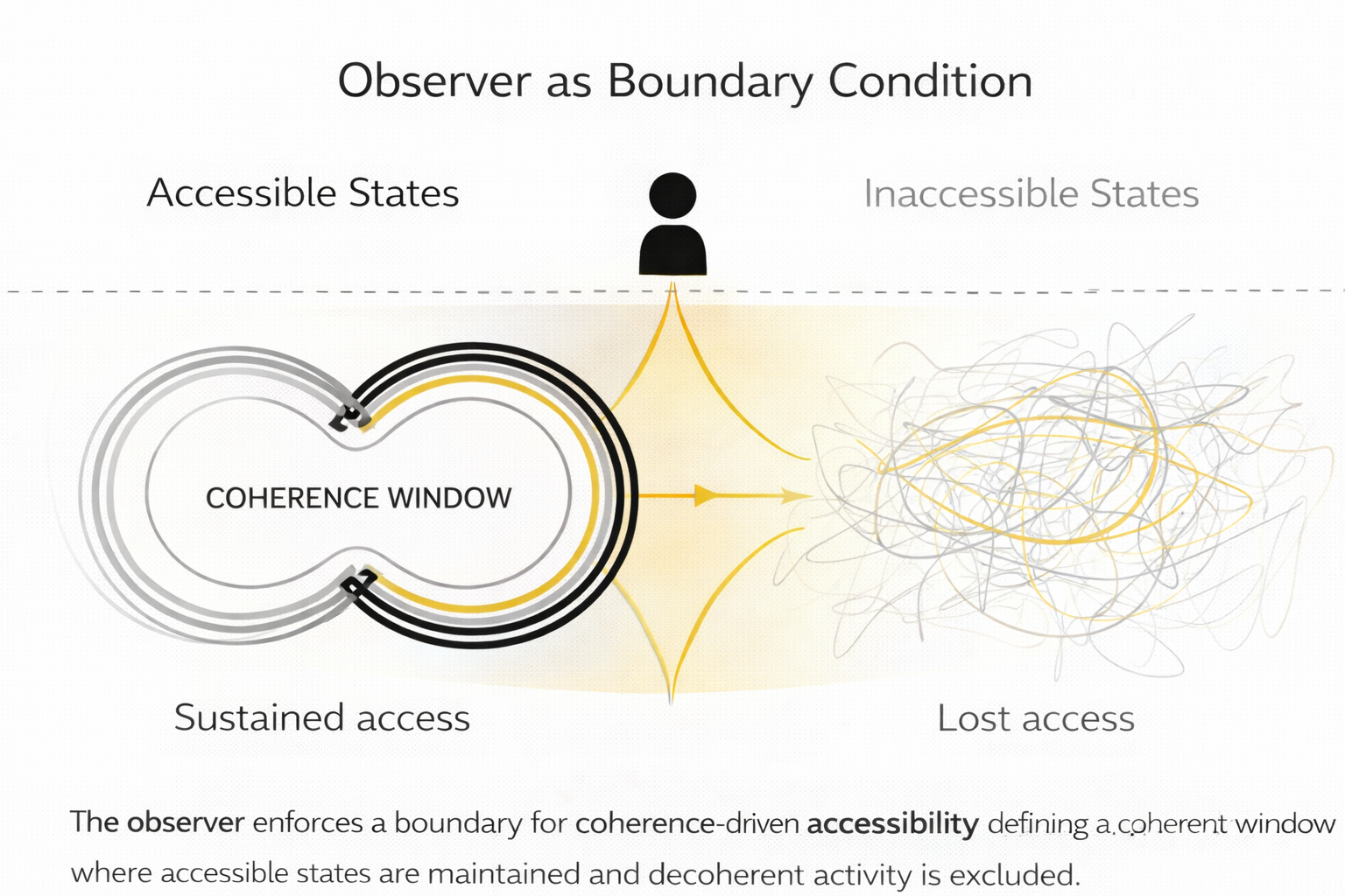 Observer as boundary condition between accessible and inaccessible states