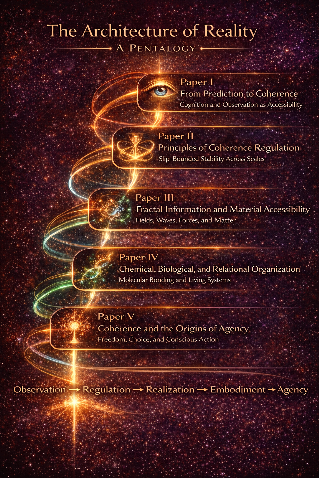 The Architecture of Reality pentalogy, showing five connected papers from observation to agency