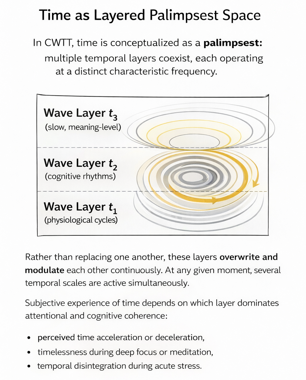Time represented as three layered palimpsest wave scales