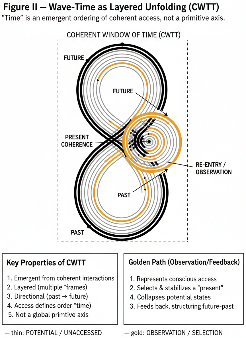 Wave-Time as Layered Unfolding diagram showing past, present coherence, future and observation-mediated re-entry